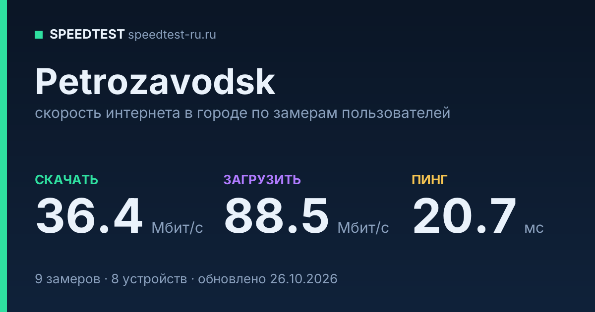Средняя скорость интернета в Petrozavodskе (2026): рейтинг провайдеров: скачивание 36.4 Мбит/с, загрузка 88.5 Мбит/с, пинг 20.7 мс — карточка по замерам пользователей