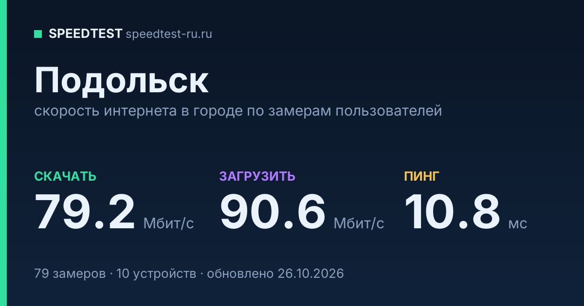 Средняя скорость интернета в Подольске (2026): рейтинг провайдеров: скачивание 79.2 Мбит/с, загрузка 90.6 Мбит/с, пинг 10.8 мс — карточка по замерам пользователей