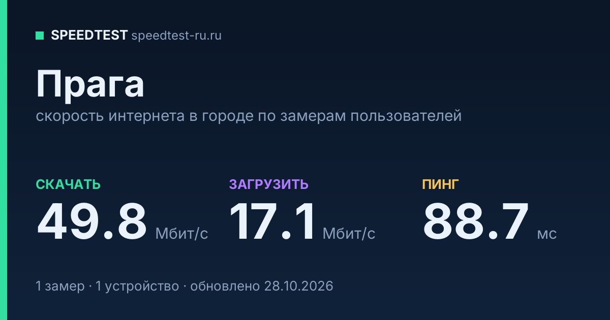 Средняя скорость интернета в Праге (2026): рейтинг провайдеров: скачивание 49.8 Мбит/с, загрузка 17.1 Мбит/с, пинг 88.7 мс — карточка по замерам пользователей