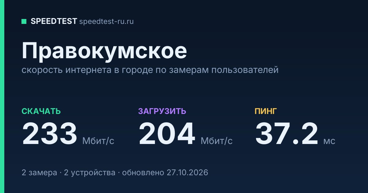 Средняя скорость интернета в Правокумском (2026): рейтинг провайдеров: скачивание 233 Мбит/с, загрузка 204 Мбит/с, пинг 37.2 мс — карточка по замерам пользователей