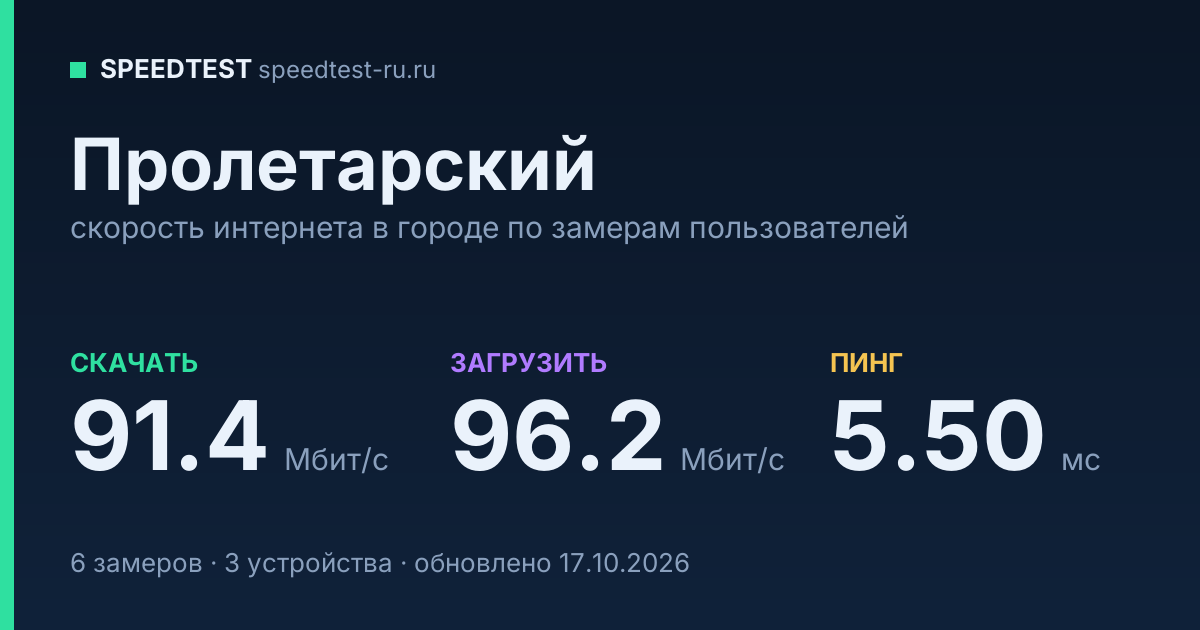 Средняя скорость интернета в Пролетарском (2026): рейтинг провайдеров: скачивание 91.4 Мбит/с, загрузка 96.2 Мбит/с, пинг 5.50 мс — карточка по замерам пользователей