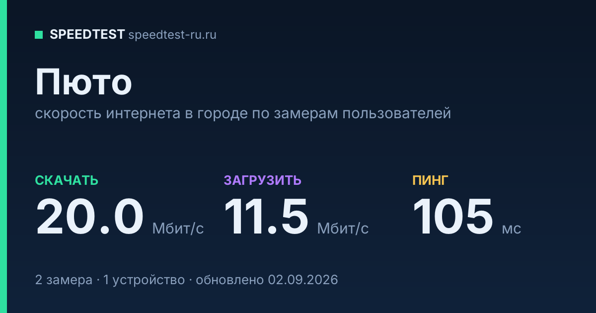 Средняя скорость интернета в городе Пюто (2026): рейтинг провайдеров: скачивание 20.0 Мбит/с, загрузка 11.5 Мбит/с, пинг 105 мс — карточка по замерам пользователей