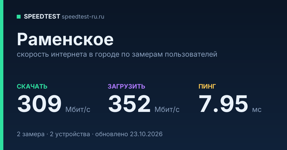 Средняя скорость интернета в Раменском (2026): рейтинг провайдеров: скачивание 309 Мбит/с, загрузка 352 Мбит/с, пинг 7.95 мс — карточка по замерам пользователей