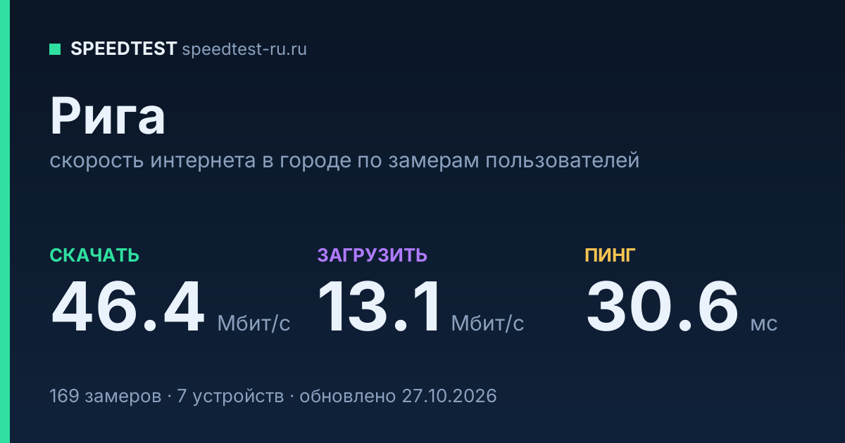 Средняя скорость интернета в Риге (2026): рейтинг провайдеров: скачивание 46.4 Мбит/с, загрузка 13.1 Мбит/с, пинг 30.6 мс — карточка по замерам пользователей