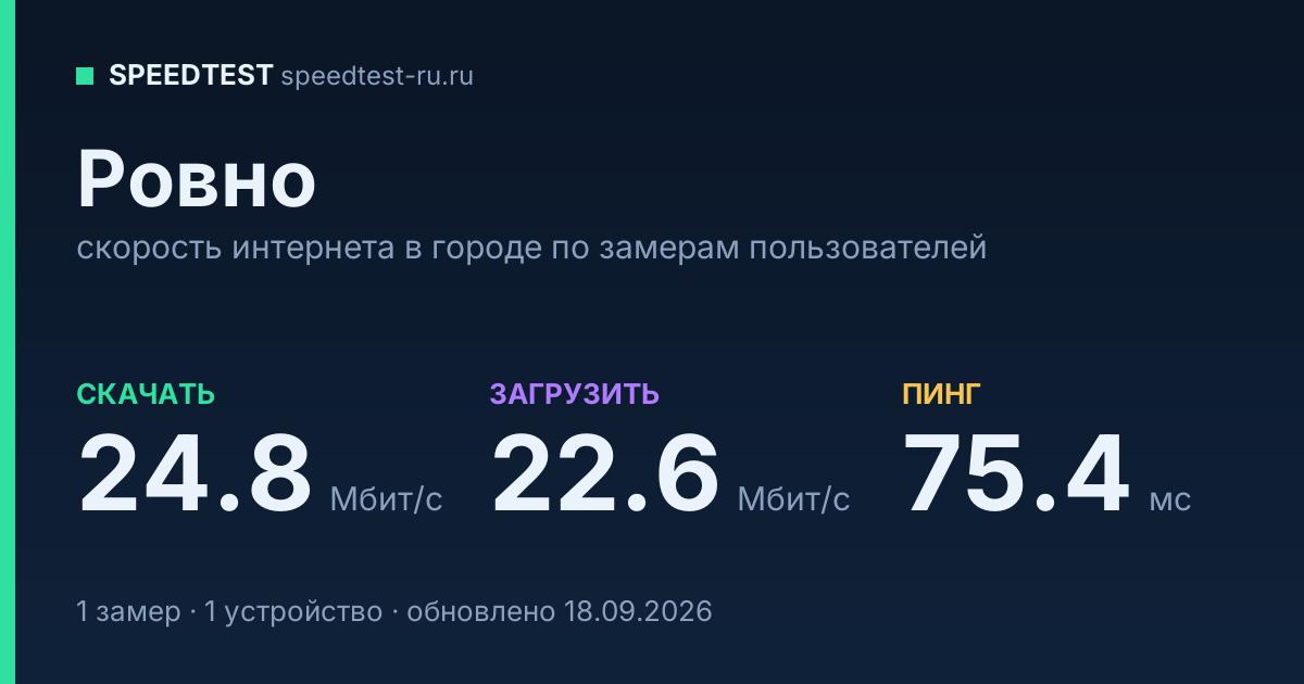 Средняя скорость интернета в городе Ровно (2026): рейтинг провайдеров: скачивание 24.8 Мбит/с, загрузка 22.6 Мбит/с, пинг 75.4 мс — карточка по замерам пользователей