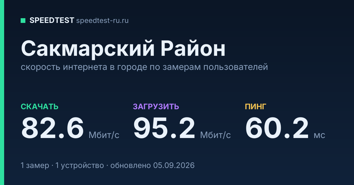 Средняя скорость интернета в Сакмарском Районе (2026): рейтинг провайдеров: скачивание 82.6 Мбит/с, загрузка 95.2 Мбит/с, пинг 60.2 мс — карточка по замерам пользователей
