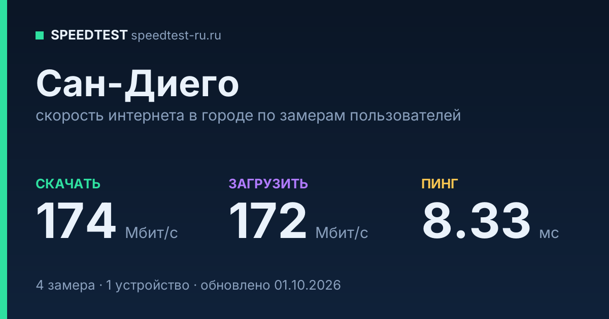 Средняя скорость интернета в городе Сан-Диего (2026): рейтинг провайдеров: скачивание 174 Мбит/с, загрузка 172 Мбит/с, пинг 8.33 мс — карточка по замерам пользователей