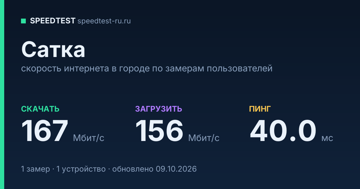 Средняя скорость интернета в Сатке (2026): рейтинг провайдеров: скачивание 167 Мбит/с, загрузка 156 Мбит/с, пинг 40.0 мс — карточка по замерам пользователей