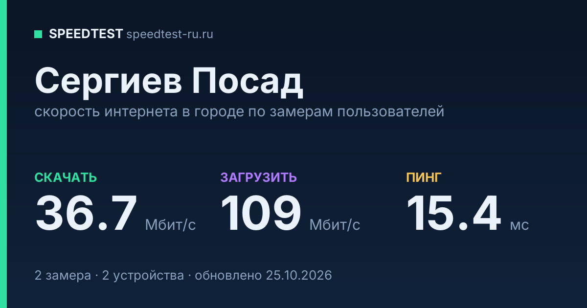 Средняя скорость интернета в Сергиевом Посаде (2026): рейтинг провайдеров: скачивание 36.7 Мбит/с, загрузка 109 Мбит/с, пинг 15.4 мс — карточка по замерам пользователей