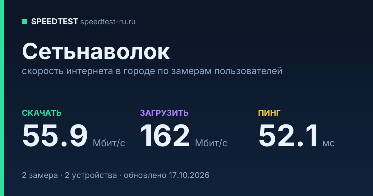 Средняя скорость интернета в Сетьнаволоке (2026): рейтинг провайдеров: скачивание 55.9 Мбит/с, загрузка 162 Мбит/с, пинг 52.1 мс — карточка по замерам пользователей