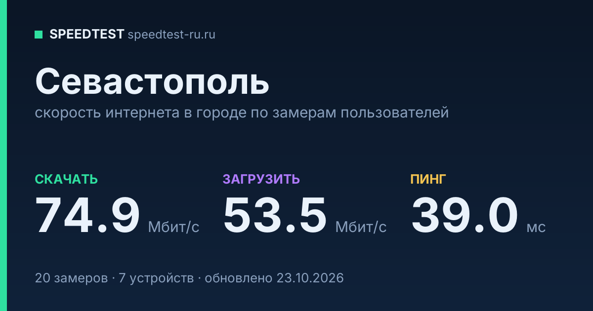 Средняя скорость интернета в Севастополе (2026): рейтинг провайдеров: скачивание 74.9 Мбит/с, загрузка 53.5 Мбит/с, пинг 39.0 мс — карточка по замерам пользователей