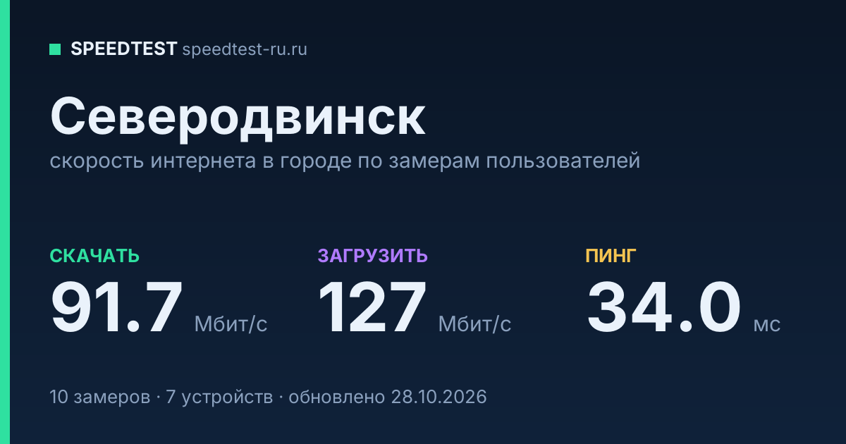 Средняя скорость интернета в Северодвинске (2026): рейтинг провайдеров: скачивание 91.7 Мбит/с, загрузка 127 Мбит/с, пинг 34.0 мс — карточка по замерам пользователей
