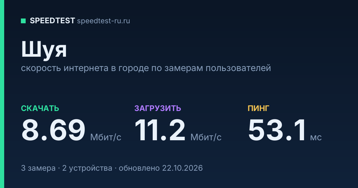 Средняя скорость интернета в Шуе (2026): рейтинг провайдеров: скачивание 8.69 Мбит/с, загрузка 11.2 Мбит/с, пинг 53.1 мс — карточка по замерам пользователей