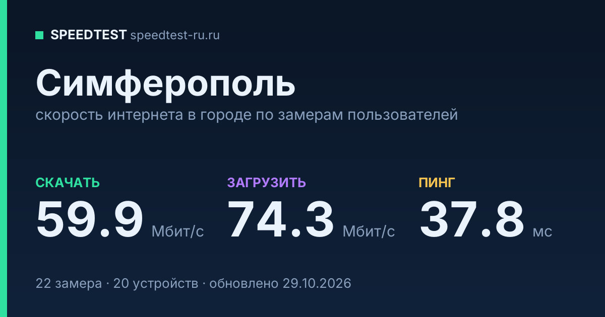 Средняя скорость интернета в Симферополе (2026): рейтинг провайдеров: скачивание 59.9 Мбит/с, загрузка 74.3 Мбит/с, пинг 37.8 мс — карточка по замерам пользователей