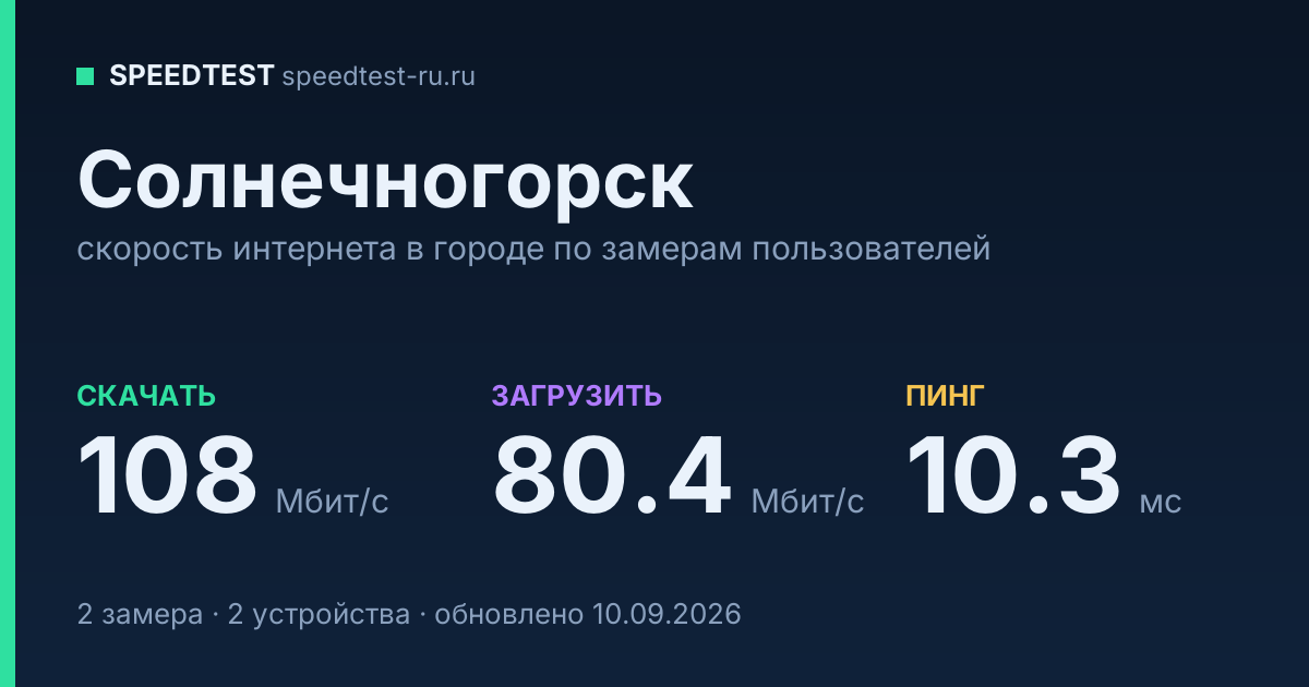 Средняя скорость интернета в Солнечногорске (2026): рейтинг провайдеров: скачивание 108 Мбит/с, загрузка 80.4 Мбит/с, пинг 10.3 мс — карточка по замерам пользователей