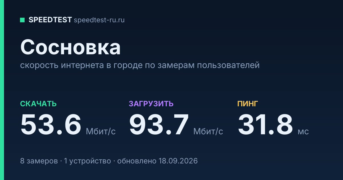 Средняя скорость интернета в Сосновке (2026): рейтинг провайдеров: скачивание 53.6 Мбит/с, загрузка 93.7 Мбит/с, пинг 31.8 мс — карточка по замерам пользователей