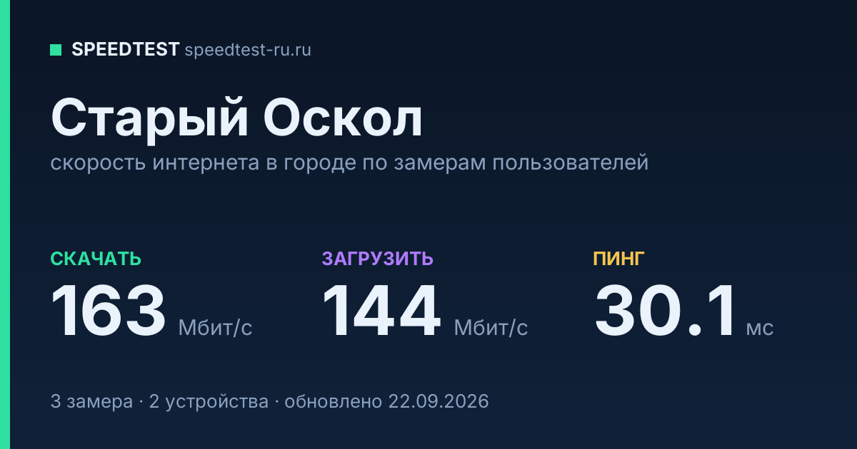 Средняя скорость интернета в Старом Осколе (2026): рейтинг провайдеров: скачивание 163 Мбит/с, загрузка 144 Мбит/с, пинг 30.1 мс — карточка по замерам пользователей