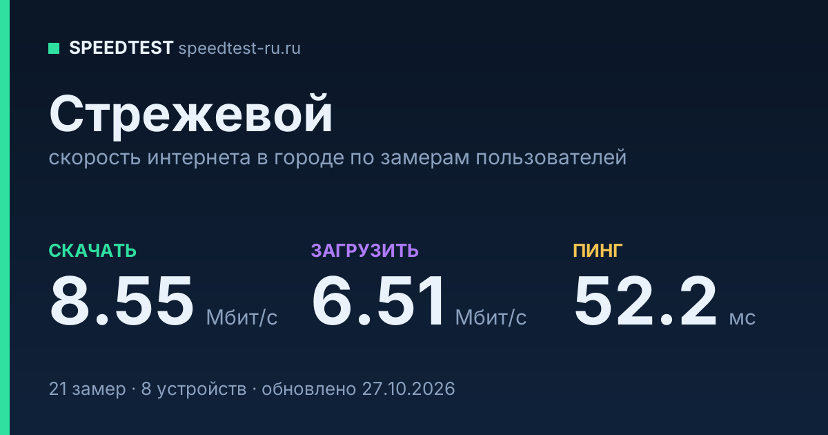 Средняя скорость интернета в Стрежевом (2026): рейтинг провайдеров: скачивание 8.55 Мбит/с, загрузка 6.51 Мбит/с, пинг 52.2 мс — карточка по замерам пользователей