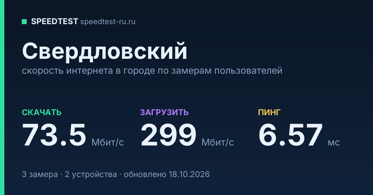 Средняя скорость интернета в Свердловском (2026): рейтинг провайдеров: скачивание 73.5 Мбит/с, загрузка 299 Мбит/с, пинг 6.57 мс — карточка по замерам пользователей