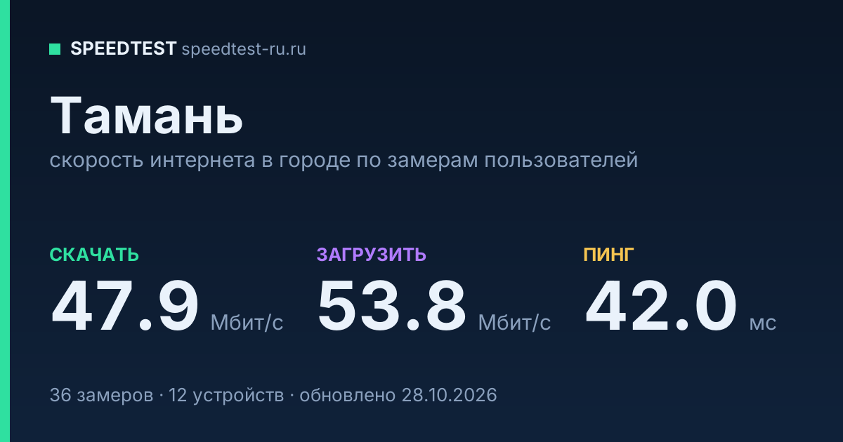 Средняя скорость интернета в Тамани (2026): рейтинг провайдеров: скачивание 47.9 Мбит/с, загрузка 53.8 Мбит/с, пинг 42.0 мс — карточка по замерам пользователей