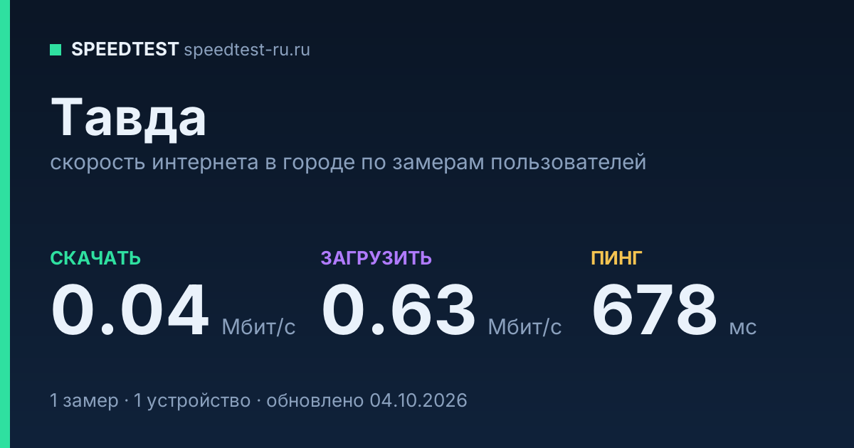 Средняя скорость интернета в Тавде (2026): рейтинг провайдеров: скачивание 0.04 Мбит/с, загрузка 0.63 Мбит/с, пинг 678 мс — карточка по замерам пользователей