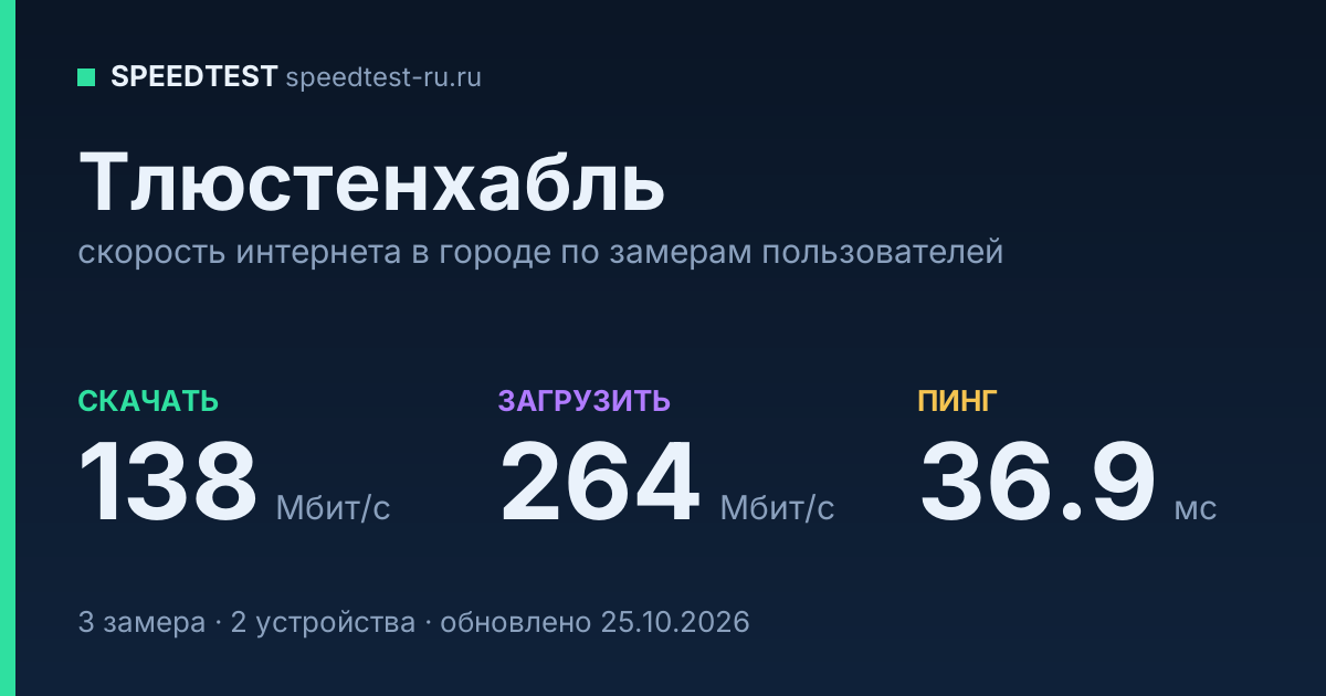 Средняя скорость интернета в городе Тлюстенхабль (2026): рейтинг провайдеров: скачивание 138 Мбит/с, загрузка 264 Мбит/с, пинг 36.9 мс — карточка по замерам пользователей