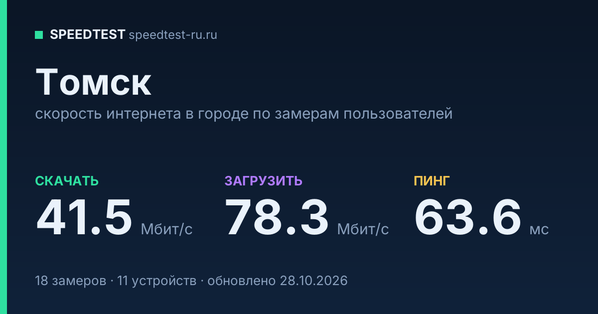 Средняя скорость интернета в Томске (2026): рейтинг провайдеров: скачивание 41.5 Мбит/с, загрузка 78.3 Мбит/с, пинг 63.6 мс — карточка по замерам пользователей