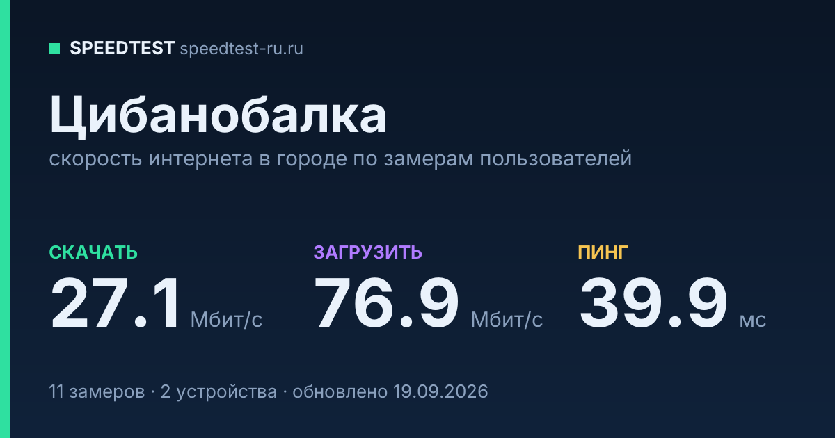Средняя скорость интернета в Цибанобалке (2026): рейтинг провайдеров: скачивание 27.1 Мбит/с, загрузка 76.9 Мбит/с, пинг 39.9 мс — карточка по замерам пользователей