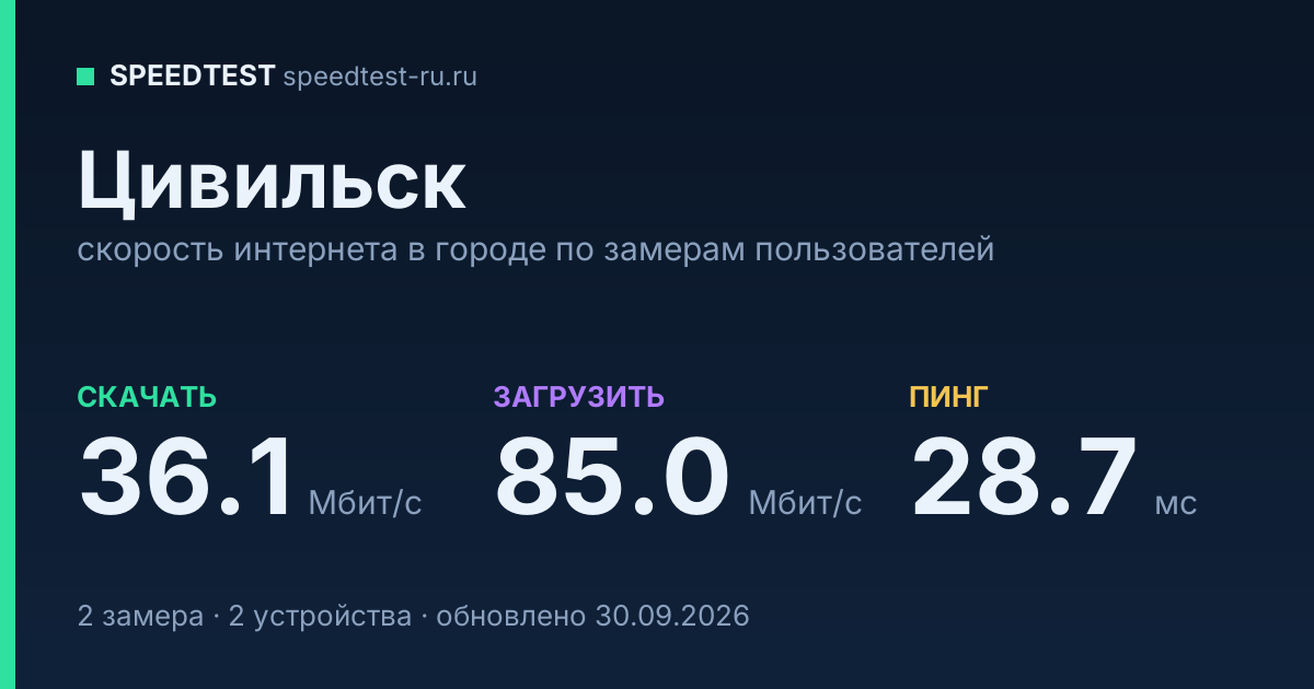 Средняя скорость интернета в Цивильске (2026): рейтинг провайдеров: скачивание 36.1 Мбит/с, загрузка 85.0 Мбит/с, пинг 28.7 мс — карточка по замерам пользователей