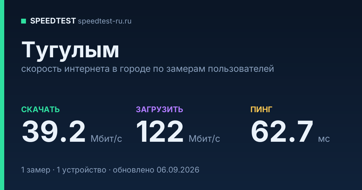 Средняя скорость интернета в Тугулыме (2026): рейтинг провайдеров: скачивание 39.2 Мбит/с, загрузка 122 Мбит/с, пинг 62.7 мс — карточка по замерам пользователей