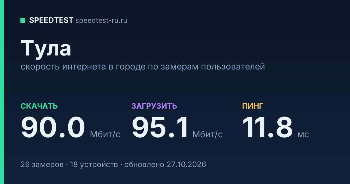 Средняя скорость интернета в Туле (2026): рейтинг провайдеров: скачивание 90.0 Мбит/с, загрузка 95.1 Мбит/с, пинг 11.8 мс — карточка по замерам пользователей
