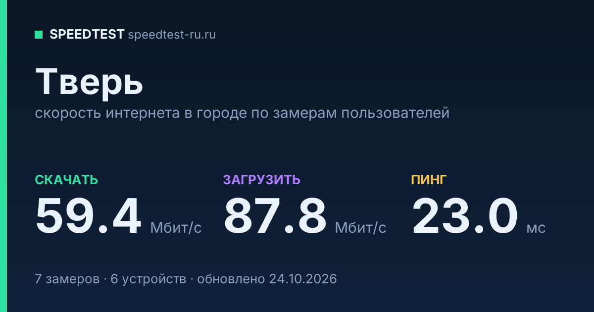 Средняя скорость интернета в Твери (2026): рейтинг провайдеров: скачивание 59.4 Мбит/с, загрузка 87.8 Мбит/с, пинг 23.0 мс — карточка по замерам пользователей