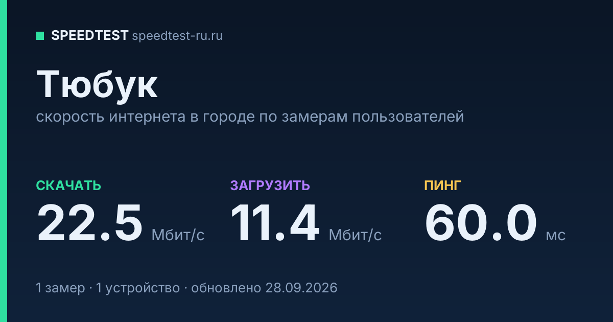 Средняя скорость интернета в Тюбуке (2026): рейтинг провайдеров: скачивание 22.5 Мбит/с, загрузка 11.4 Мбит/с, пинг 60.0 мс — карточка по замерам пользователей