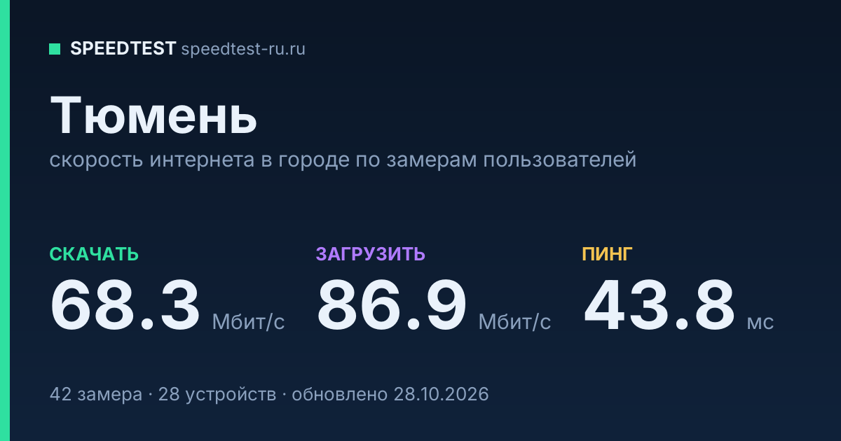 Средняя скорость интернета в Тюмени (2026): рейтинг провайдеров: скачивание 68.3 Мбит/с, загрузка 86.9 Мбит/с, пинг 43.8 мс — карточка по замерам пользователей