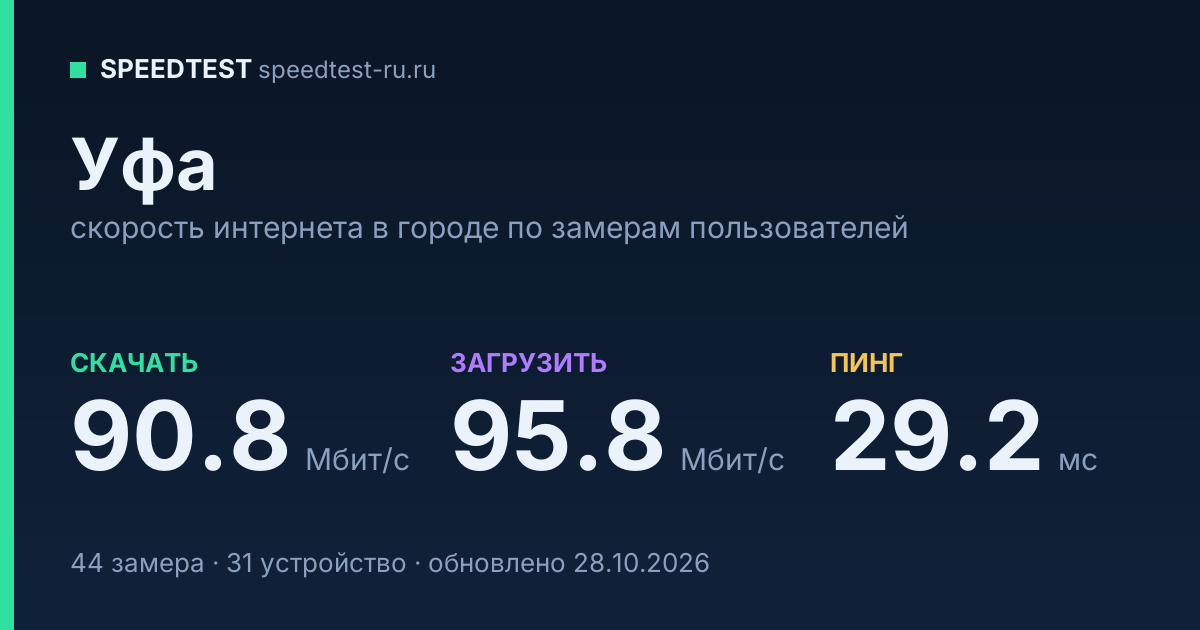 Средняя скорость интернета в Уфе (2026): рейтинг провайдеров: скачивание 90.8 Мбит/с, загрузка 95.8 Мбит/с, пинг 29.2 мс — карточка по замерам пользователей