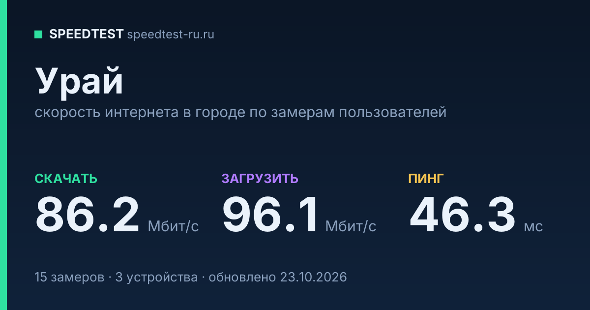 Средняя скорость интернета в Урае (2026): рейтинг провайдеров: скачивание 86.2 Мбит/с, загрузка 96.1 Мбит/с, пинг 46.3 мс — карточка по замерам пользователей