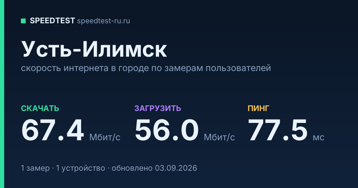 Средняя скорость интернета в Усть-Илимске (2026): рейтинг провайдеров: скачивание 67.4 Мбит/с, загрузка 56.0 Мбит/с, пинг 77.5 мс — карточка по замерам пользователей