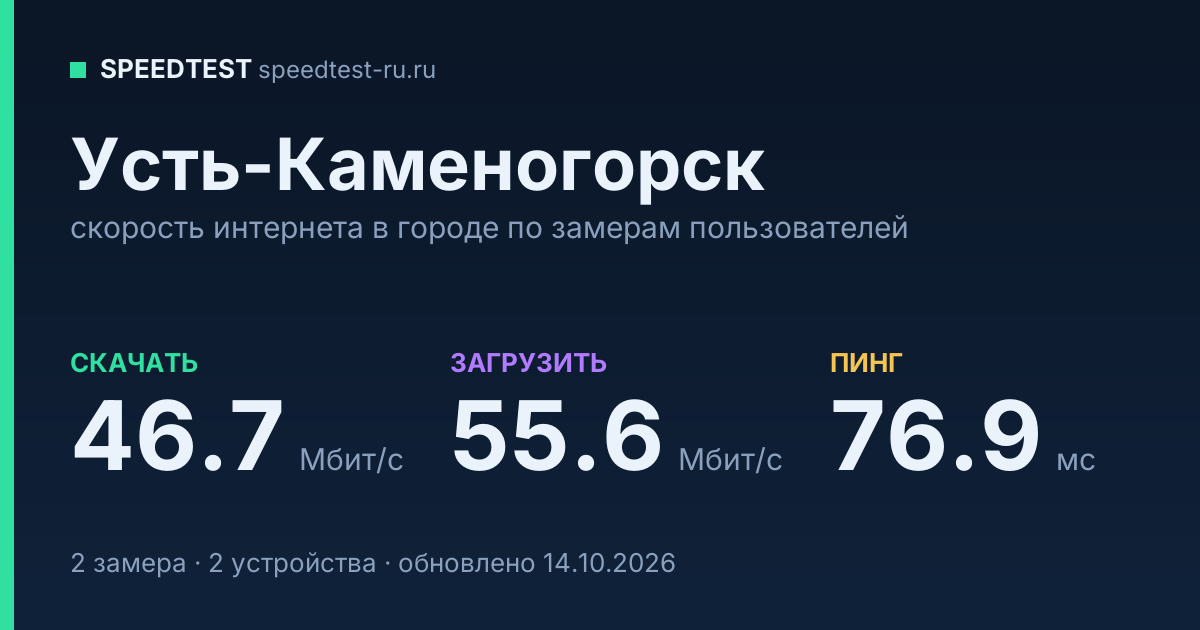 Средняя скорость интернета в Усть-Каменогорске (2026): рейтинг провайдеров: скачивание 46.7 Мбит/с, загрузка 55.6 Мбит/с, пинг 76.9 мс — карточка по замерам пользователей