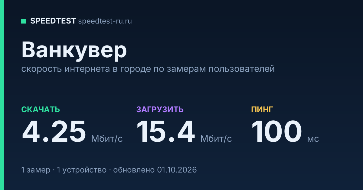 Средняя скорость интернета в Ванкувере (2026): рейтинг провайдеров: скачивание 4.25 Мбит/с, загрузка 15.4 Мбит/с, пинг 100 мс — карточка по замерам пользователей