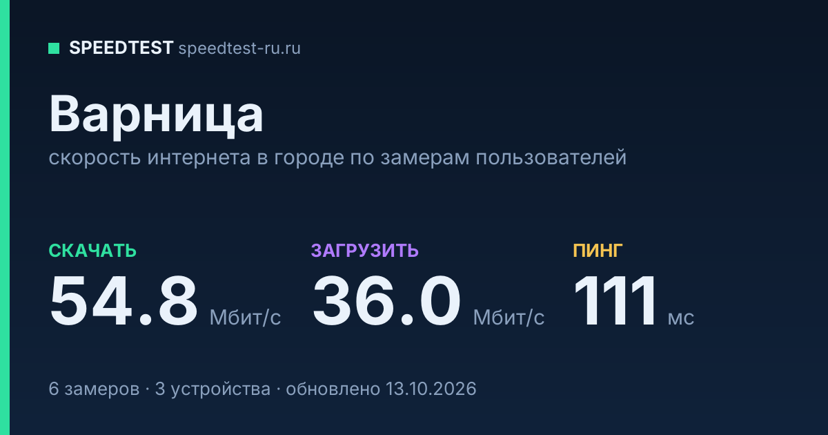 Средняя скорость интернета в Варнице (2026): рейтинг провайдеров: скачивание 54.8 Мбит/с, загрузка 36.0 Мбит/с, пинг 111 мс — карточка по замерам пользователей