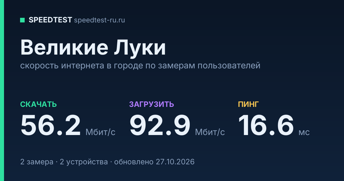 Средняя скорость интернета в Великих Луках (2026): рейтинг провайдеров: скачивание 56.2 Мбит/с, загрузка 92.9 Мбит/с, пинг 16.6 мс — карточка по замерам пользователей