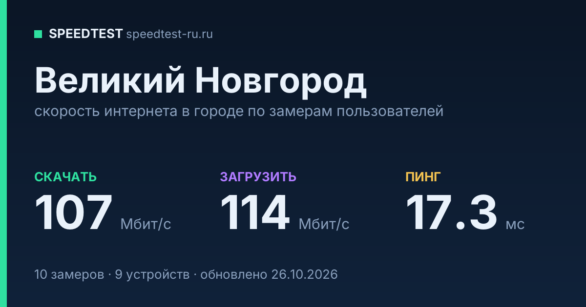Средняя скорость интернета в Великом Новгороде (2026): рейтинг провайдеров: скачивание 107 Мбит/с, загрузка 114 Мбит/с, пинг 17.3 мс — карточка по замерам пользователей