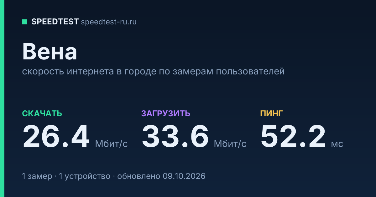 Средняя скорость интернета в Вене (2026): рейтинг провайдеров: скачивание 26.4 Мбит/с, загрузка 33.6 Мбит/с, пинг 52.2 мс — карточка по замерам пользователей