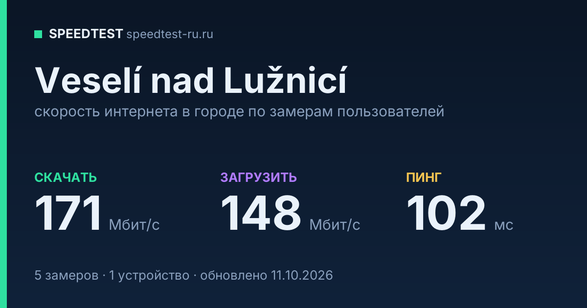 Средняя скорость интернета в Veselíе nadе Lužnicíе (2026): рейтинг провайдеров: скачивание 171 Мбит/с, загрузка 148 Мбит/с, пинг 102 мс — карточка по замерам пользователей
