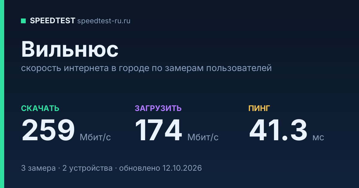 Средняя скорость интернета в Вильнюсе (2026): рейтинг провайдеров: скачивание 259 Мбит/с, загрузка 174 Мбит/с, пинг 41.3 мс — карточка по замерам пользователей