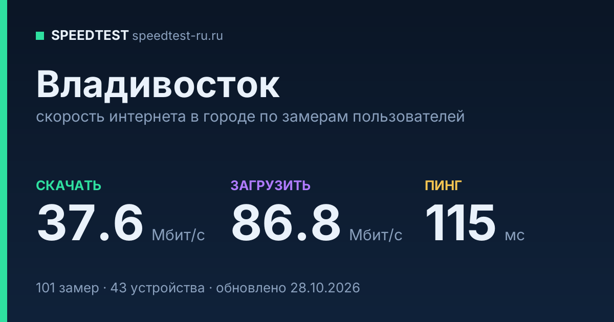Средняя скорость интернета во Владивостоке (2026): рейтинг провайдеров: скачивание 37.6 Мбит/с, загрузка 86.8 Мбит/с, пинг 115 мс — карточка по замерам пользователей