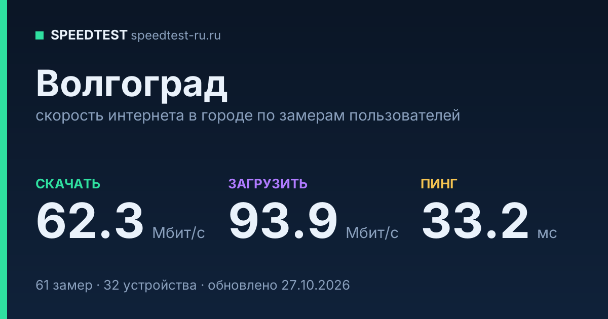 Средняя скорость интернета в Волгограде (2026): рейтинг провайдеров: скачивание 62.3 Мбит/с, загрузка 93.9 Мбит/с, пинг 33.2 мс — карточка по замерам пользователей