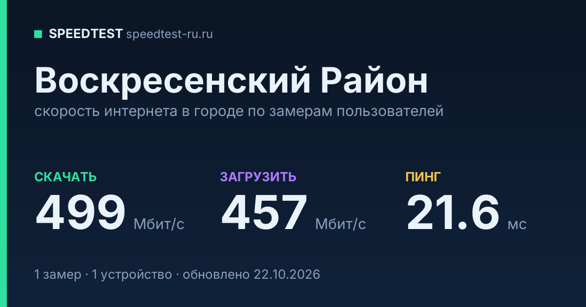 Средняя скорость интернета в Воскресенском Районе (2026): рейтинг провайдеров: скачивание 499 Мбит/с, загрузка 457 Мбит/с, пинг 21.6 мс — карточка по замерам пользователей