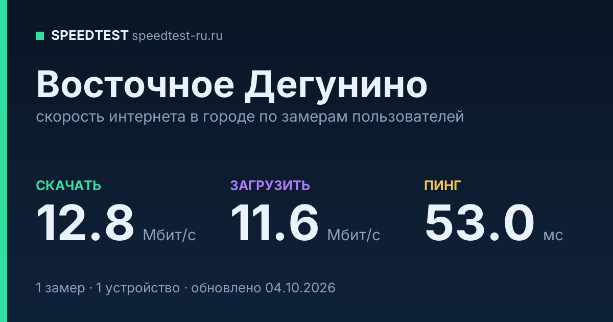 Средняя скорость интернета в Восточном Дегунине (2026): рейтинг провайдеров: скачивание 12.8 Мбит/с, загрузка 11.6 Мбит/с, пинг 53.0 мс — карточка по замерам пользователей