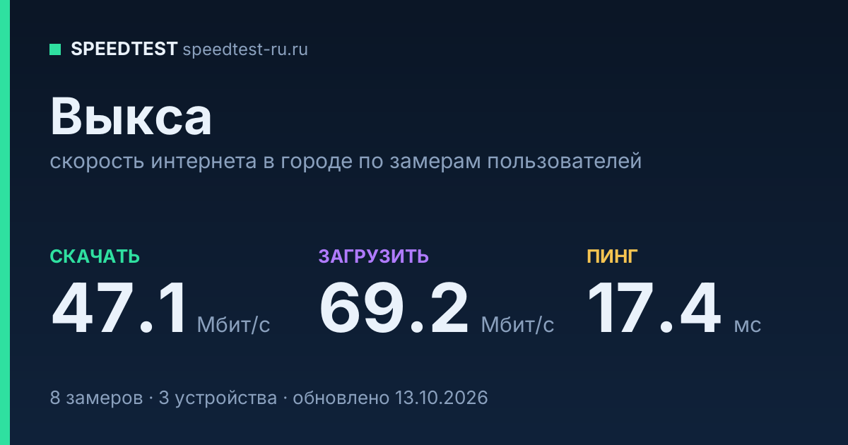 Средняя скорость интернета в Выксе (2026): рейтинг провайдеров: скачивание 47.1 Мбит/с, загрузка 69.2 Мбит/с, пинг 17.4 мс — карточка по замерам пользователей